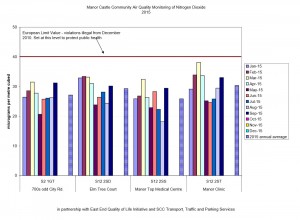 manorcastleairquality